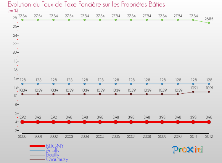 Evolution du taux de la taxe foncière sur le bati pour BLIGNY et les communes proches de 2000 à 2012 Comparaison des taux de taxe foncière sur le bati pour BLIGNY et les communes voisines de 2000 à 2012