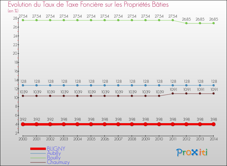 Evolution du taux de la taxe foncière sur le bati pour BLIGNY et les communes proches de 2000 à 2014 Comparaison des taux de taxe foncière sur le bati pour BLIGNY et les communes voisines de 2000 à 2014