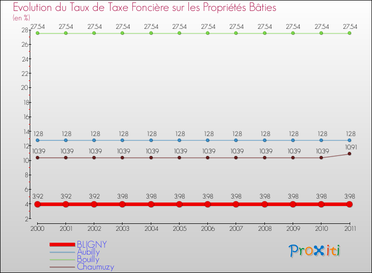 Evolution du taux de la taxe foncière sur le bati pour BLIGNY et les communes proches Comparaison des taux de taxe foncière sur le bati pour BLIGNY et les communes voisines