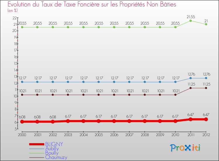 Evolution du taux de la taxe foncière sur les immeubles et terrains non batis pour BLIGNY et les communes proches de 2000 à 2012 Comparaison des taux de la taxe foncière sur les immeubles et terrains non batis pour BLIGNY et les communes voisines de 2000 à 2012