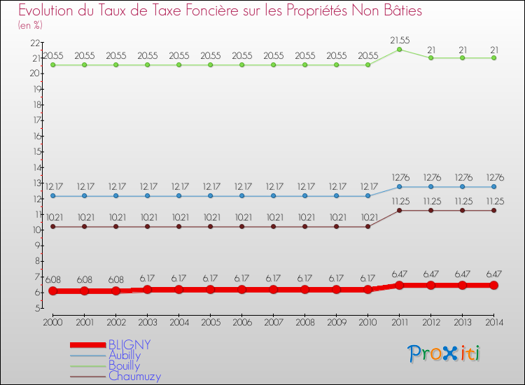 Evolution du taux de la taxe foncière sur les immeubles et terrains non batis pour BLIGNY et les communes proches de 2000 à 2014 Comparaison des taux de la taxe foncière sur les immeubles et terrains non batis pour BLIGNY et les communes voisines de 2000 à 2014