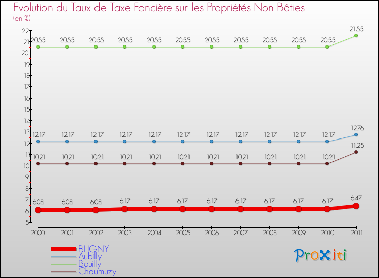 Evolution du taux de la taxe foncière sur les immeubles et terrains non batis pour BLIGNY et les communes proches Comparaison des taux de la taxe foncière sur les immeubles et terrains non batis pour BLIGNY et les communes voisines