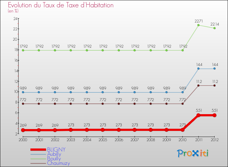 Evolution du taux de la taxe d'habitation pour BLIGNY et les communes proches Comparaison des taux de la taxe d'habitation pour BLIGNY et les communes voisines