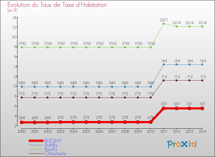 Evolution du taux de la taxe d'habitation pour BLIGNY et les communes proches de 2000 à 2014 Comparaison des taux de la taxe d'habitation pour BLIGNY et les communes voisines de 2000 à 2014