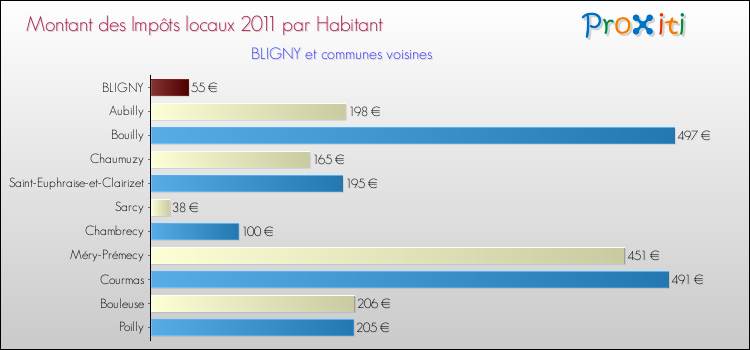 Montant des impôts locaux par Habitant pour BLIGNY et les communes proches Comparaison des impôts locaux par habitant pour BLIGNY et les communes voisines