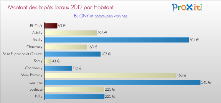 Montant des impôts locaux par Habitant pour BLIGNY et les communes proches Comparaison des impôts locaux par habitant pour BLIGNY et les communes voisines