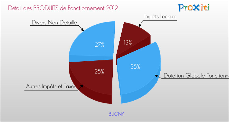 Décomposition du Budget de Fonctionnement 2012 de la commune de BLIGNY Budget de Fonctionnement 2012 pour la commune de BLIGNY