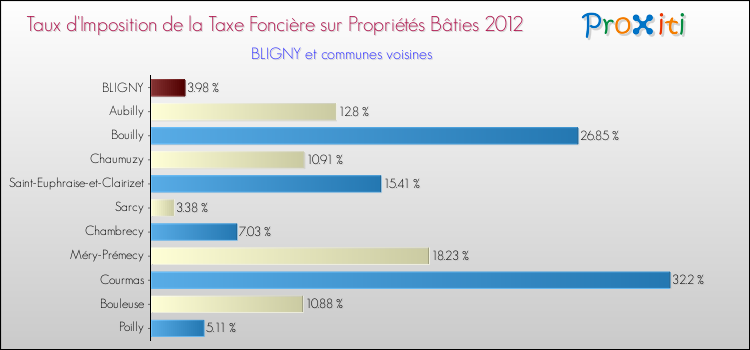 Taux d'imposition de la taxe foncière sur le bati 2012 pour BLIGNY et les communes proches Comparaison des taux d'imposition de la taxe foncière sur le bati 2012 pour BLIGNY et les communes voisines
