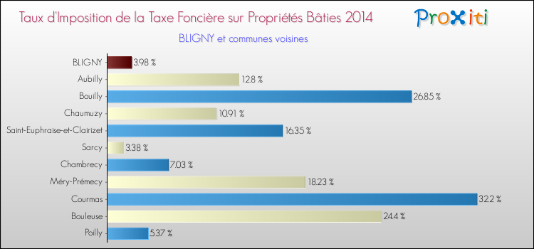 Taux d'imposition de la taxe foncière sur le bati 2014 pour BLIGNY et les communes proches Comparaison des taux d'imposition de la taxe foncière sur le bati 2014 pour BLIGNY et les communes voisines