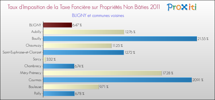 Taux d'imposition de la taxe foncière sur les immeubles et terrains non batis 2011 pour BLIGNY et les communes proches Comparaison des taux d'imposition de la taxe foncière sur les immeubles et terrains non batis 2011 pour BLIGNY et les communes voisines