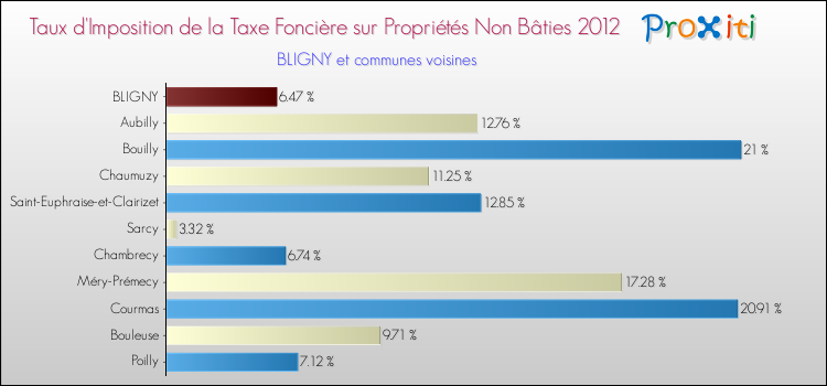 Taux d'imposition de la taxe foncière sur les immeubles et terrains non batis 2012 pour BLIGNY et les communes proches Comparaison des taux d'imposition de la taxe foncière sur les immeubles et terrains non batis 2012 pour BLIGNY et les communes voisines