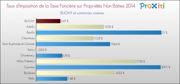 Taux d'imposition de la taxe foncière sur les immeubles et terrains non batis 2014 pour BLIGNY et les communes proches Comparaison des taux d'imposition de la taxe foncière sur les immeubles et terrains non batis 2014 pour BLIGNY et les communes voisines