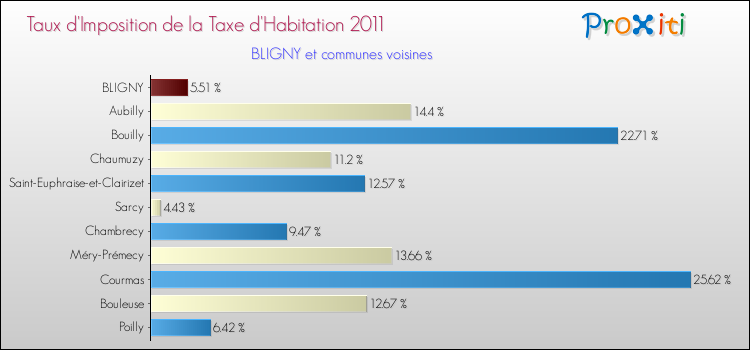 Taux d'imposition de la taxe d'habitation 2011 pour BLIGNY et les communes proches Comparaison des taux d'imposition de la taxe d'habitation 2011 pour BLIGNY et les communes voisines