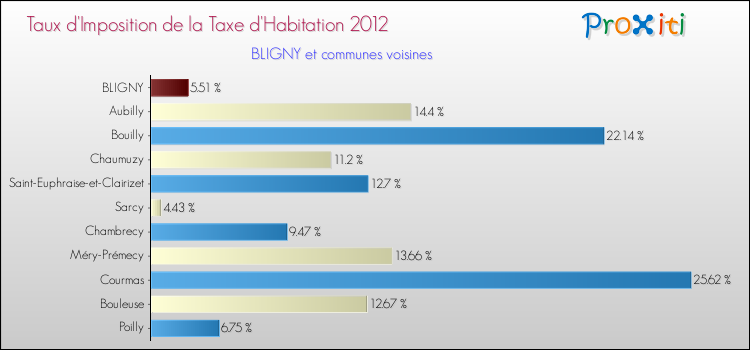 Taux d'imposition de la taxe d'habitation 2012 pour BLIGNY et les communes proches Comparaison des taux d'imposition de la taxe d'habitation 2012 pour BLIGNY et les communes voisines