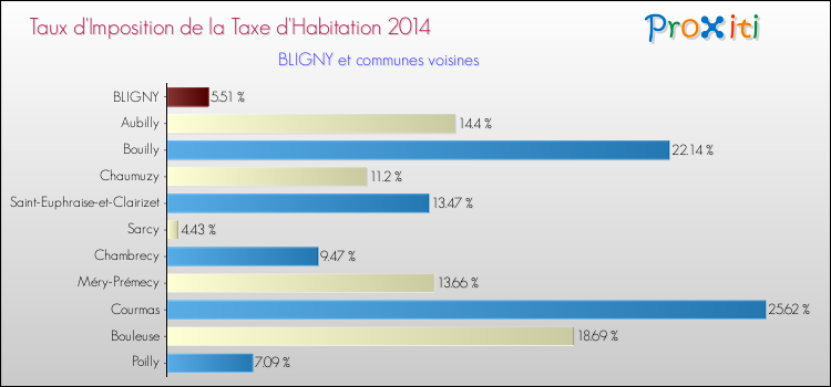 Taux d'imposition de la taxe d'habitation 2014 pour BLIGNY et les communes proches Comparaison des taux d'imposition de la taxe d'habitation 2014 pour BLIGNY et les communes voisines