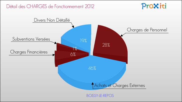 Décomposition des Charges de Fonctionnement 2012 de la commune de BOISSY-LE-REPOS Charges de Fonctionnement 2012 pour la commune de BOISSY-LE-REPOS