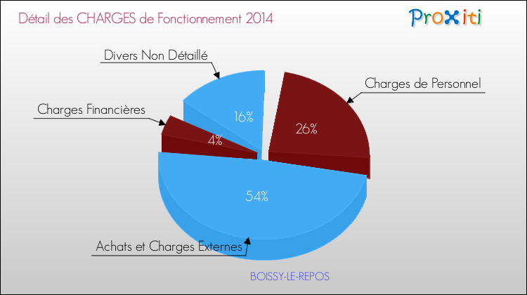 Décomposition des Charges de Fonctionnement 2014 de la commune de BOISSY-LE-REPOS Charges de Fonctionnement 2014 pour la commune de BOISSY-LE-REPOS