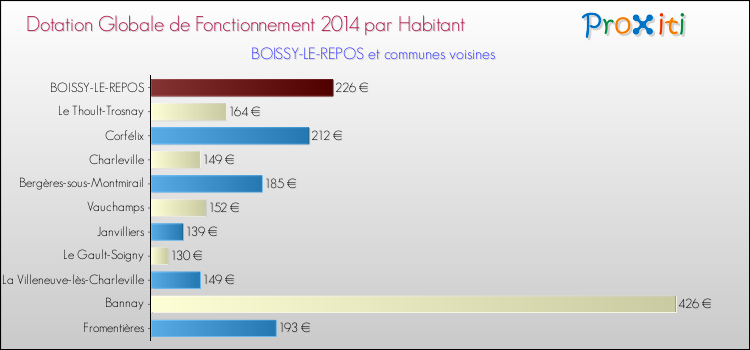 Montant des dotations globales de fonctionnement DGF par Habitant pour BOISSY-LE-REPOS et les communes proches en 2014. Comparaison des des dotations globales de fonctionnement DGF par habitant pour BOISSY-LE-REPOS et les communes voisines en 2014.