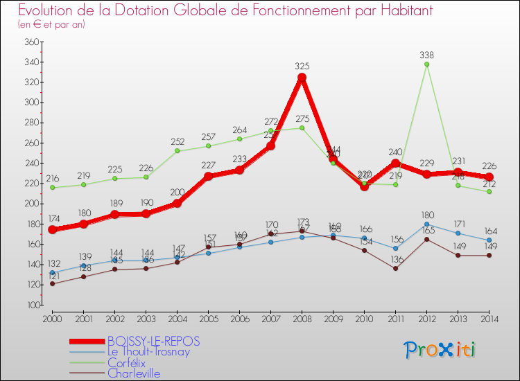 Evolution et montant de la dotation globale de fonctionnement par Habitant pour BOISSY-LE-REPOS et les communes proches de 2000 à 2014. Comparaison des dotations globales de fonctionnement par habitant pour BOISSY-LE-REPOS et les communes voisines de 2000 à 2014.