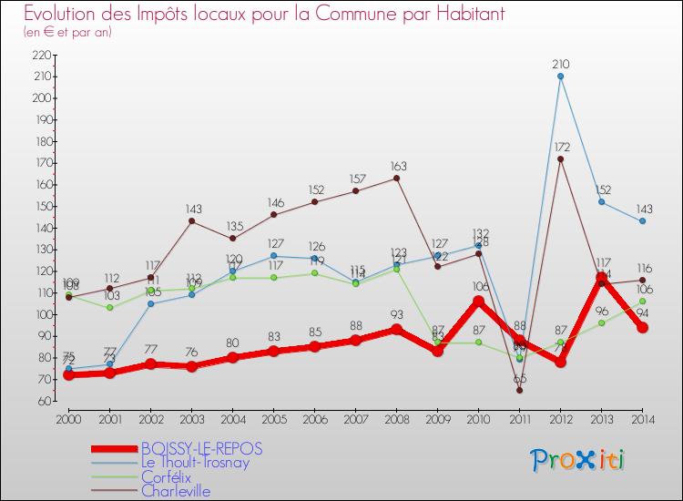 Evolution et montant des impôts locaux par Habitant pour BOISSY-LE-REPOS et les communes proches de 2000 à 2014 Comparaison des impôts locaux par habitant pour BOISSY-LE-REPOS et les communes voisines de 2000 à 2014