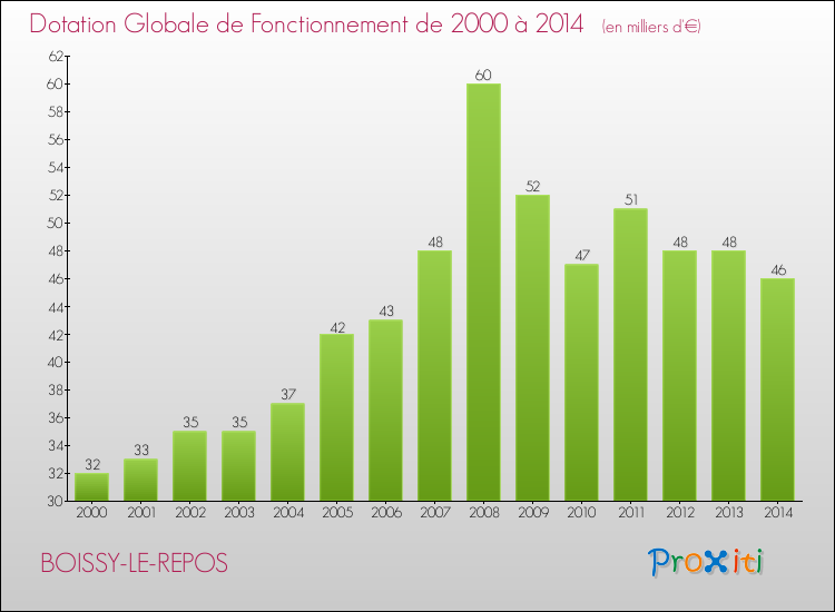 Evolution du montant de la Dotation Globale de Fonctionnement pour la commune de BOISSY-LE-REPOS de 2000 à 2014 Evolution du montant de la Dotation Globale de Fonctionnement pour BOISSY-LE-REPOS de 2000 à 2014