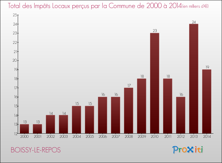 Evolution des Impôts Locaux pour la commune de BOISSY-LE-REPOS de 2000 à 2014 Evolution des Impôts Locaux pour BOISSY-LE-REPOS de 2000 à 2014