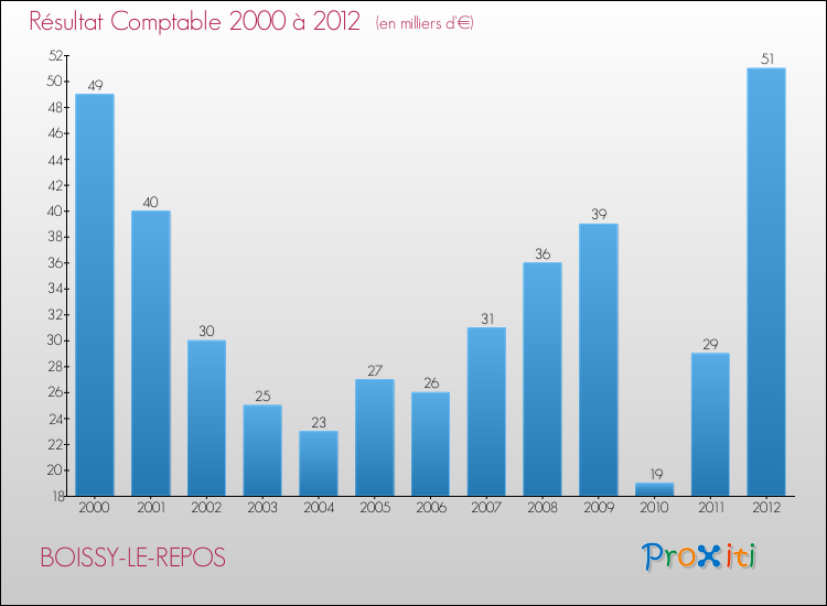 Evolution du résultat comptable pour la commune de BOISSY-LE-REPOS de 2000 à 2012 Evolution du résultat comptable pour BOISSY-LE-REPOS de 2000 à 2012