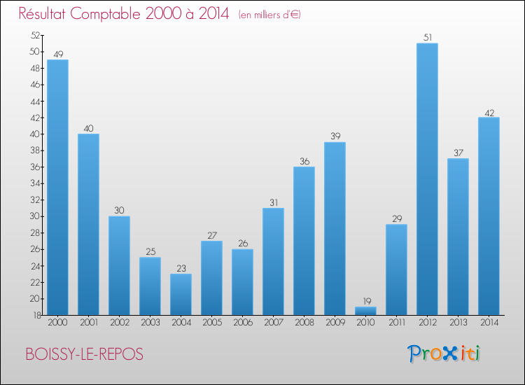 Evolution du résultat comptable pour la commune de BOISSY-LE-REPOS de 2000 à 2014 Evolution du résultat comptable pour BOISSY-LE-REPOS de 2000 à 2014