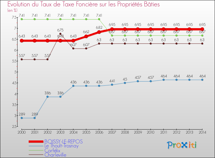 Evolution du taux de la taxe foncière sur le bati pour BOISSY-LE-REPOS et les communes proches de 2000 à 2014 Comparaison des taux de taxe foncière sur le bati pour BOISSY-LE-REPOS et les communes voisines de 2000 à 2014