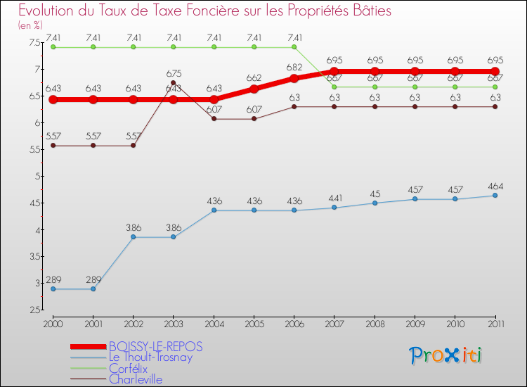 Evolution du taux de la taxe foncière sur le bati pour BOISSY-LE-REPOS et les communes proches Comparaison des taux de taxe foncière sur le bati pour BOISSY-LE-REPOS et les communes voisines