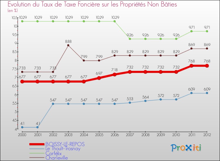 Evolution du taux de la taxe foncière sur les immeubles et terrains non batis pour BOISSY-LE-REPOS et les communes proches de 2000 à 2012 Comparaison des taux de la taxe foncière sur les immeubles et terrains non batis pour BOISSY-LE-REPOS et les communes voisines de 2000 à 2012
