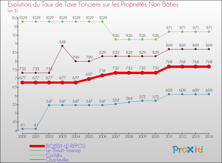 Evolution du taux de la taxe foncière sur les immeubles et terrains non batis pour BOISSY-LE-REPOS et les communes proches de 2000 à 2014 Comparaison des taux de la taxe foncière sur les immeubles et terrains non batis pour BOISSY-LE-REPOS et les communes voisines de 2000 à 2014