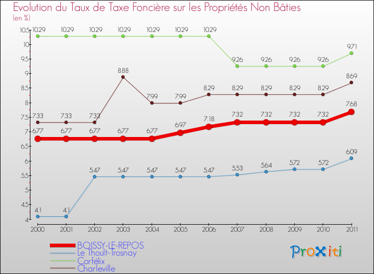 Evolution du taux de la taxe foncière sur les immeubles et terrains non batis pour BOISSY-LE-REPOS et les communes proches Comparaison des taux de la taxe foncière sur les immeubles et terrains non batis pour BOISSY-LE-REPOS et les communes voisines