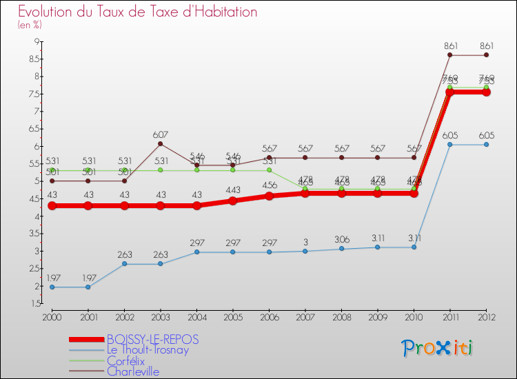 Evolution du taux de la taxe d'habitation pour BOISSY-LE-REPOS et les communes proches Comparaison des taux de la taxe d'habitation pour BOISSY-LE-REPOS et les communes voisines