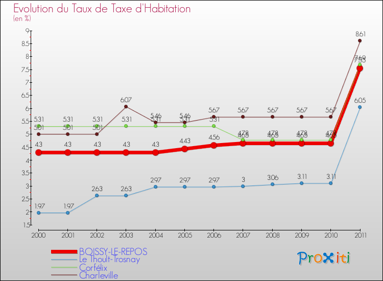 Evolution du taux de la taxe d'habitation pour BOISSY-LE-REPOS et les communes proches Comparaison des taux de la taxe d'habitation pour BOISSY-LE-REPOS et les communes voisines