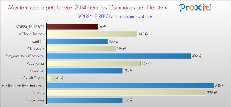 Montant des impôts locaux par Habitant pour BOISSY-LE-REPOS et les communes proches en 2014 Comparaison des impôts locaux par habitant pour BOISSY-LE-REPOS et les communes voisines en 2014