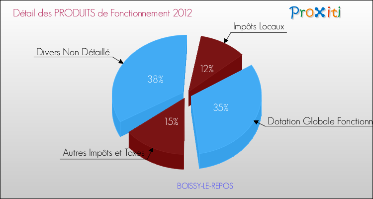 Décomposition du Budget de Fonctionnement 2012 de la commune de BOISSY-LE-REPOS Budget de Fonctionnement 2012 pour la commune de BOISSY-LE-REPOS
