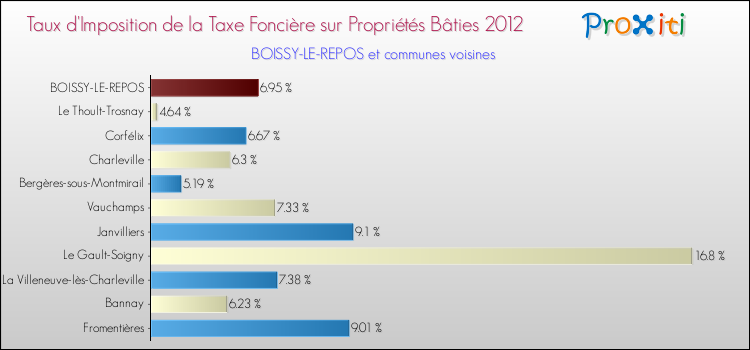 Taux d'imposition de la taxe foncière sur le bati 2012 pour BOISSY-LE-REPOS et les communes proches Comparaison des taux d'imposition de la taxe foncière sur le bati 2012 pour BOISSY-LE-REPOS et les communes voisines