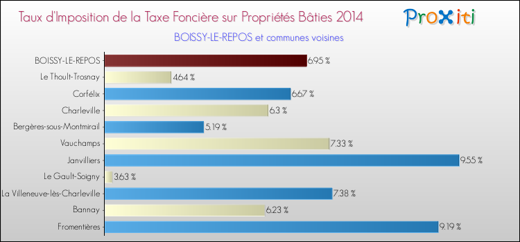 Taux d'imposition de la taxe foncière sur le bati 2014 pour BOISSY-LE-REPOS et les communes proches Comparaison des taux d'imposition de la taxe foncière sur le bati 2014 pour BOISSY-LE-REPOS et les communes voisines