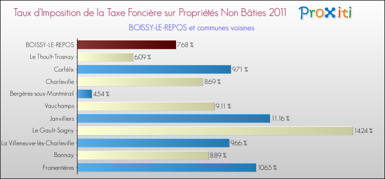 Taux d'imposition de la taxe foncière sur les immeubles et terrains non batis 2011 pour BOISSY-LE-REPOS et les communes proches Comparaison des taux d'imposition de la taxe foncière sur les immeubles et terrains non batis 2011 pour BOISSY-LE-REPOS et les communes voisines