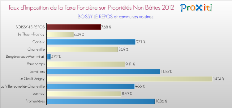 Taux d'imposition de la taxe foncière sur les immeubles et terrains non batis 2012 pour BOISSY-LE-REPOS et les communes proches Comparaison des taux d'imposition de la taxe foncière sur les immeubles et terrains non batis 2012 pour BOISSY-LE-REPOS et les communes voisines