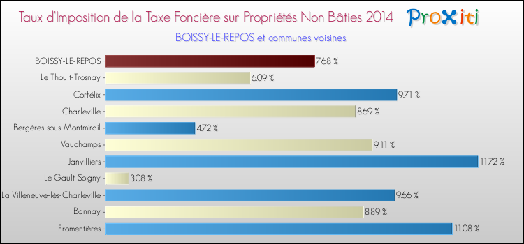 Taux d'imposition de la taxe foncière sur les immeubles et terrains non batis 2014 pour BOISSY-LE-REPOS et les communes proches Comparaison des taux d'imposition de la taxe foncière sur les immeubles et terrains non batis 2014 pour BOISSY-LE-REPOS et les communes voisines