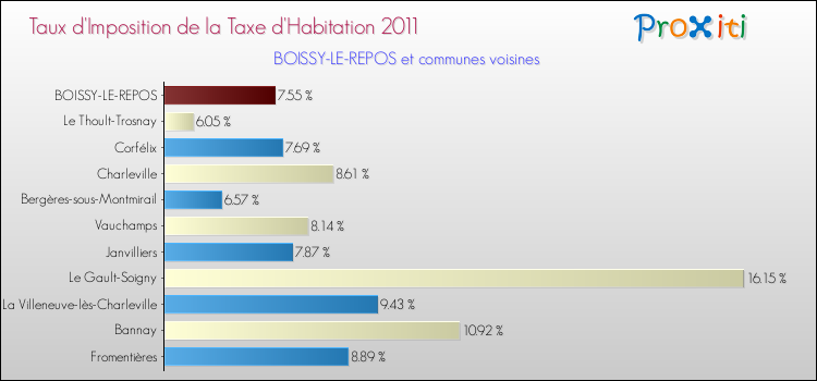 Taux d'imposition de la taxe d'habitation 2011 pour BOISSY-LE-REPOS et les communes proches Comparaison des taux d'imposition de la taxe d'habitation 2011 pour BOISSY-LE-REPOS et les communes voisines