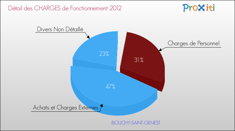 Décomposition des Charges de Fonctionnement 2012 de la commune de BOUCHY-SAINT-GENEST Charges de Fonctionnement 2012 pour la commune de BOUCHY-SAINT-GENEST