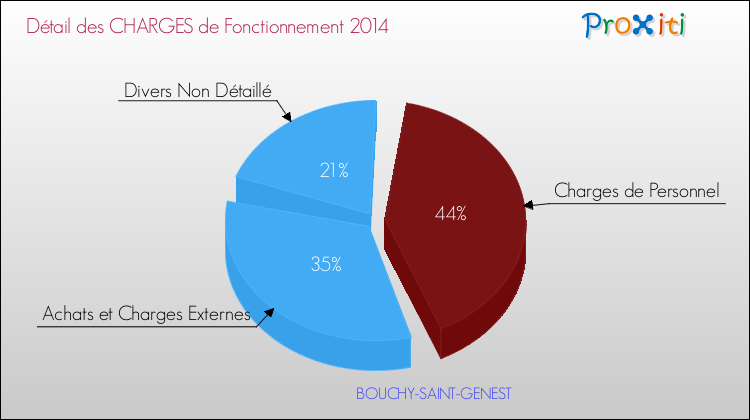 Décomposition des Charges de Fonctionnement 2014 de la commune de BOUCHY-SAINT-GENEST Charges de Fonctionnement 2014 pour la commune de BOUCHY-SAINT-GENEST