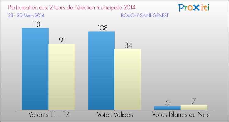 Participation comparée des 2 tours des Elections Municipales 2014 de la commune de BOUCHY-SAINT-GENEST Elections Municipales 2014 - Participation comparée des 2 tours pour la commune de BOUCHY-SAINT-GENEST