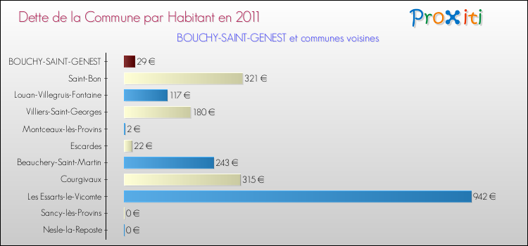 Dette par habitant de la commune en 2011 pour BOUCHY-SAINT-GENEST et les communes proches Comparaison de la dette par habitant de la commune en 2011 pour BOUCHY-SAINT-GENEST et les communes voisines