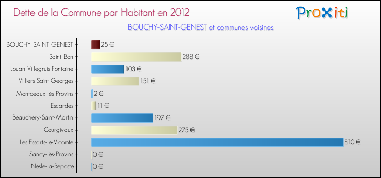 Dette par habitant de la commune en 2012 pour BOUCHY-SAINT-GENEST et les communes proches Comparaison de la dette par habitant de la commune en 2012 pour BOUCHY-SAINT-GENEST et les communes voisines