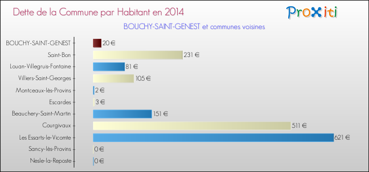Dette par habitant de la commune en 2014 pour BOUCHY-SAINT-GENEST et les communes proches Comparaison de la dette par habitant de la commune en 2014 pour BOUCHY-SAINT-GENEST et les communes voisines