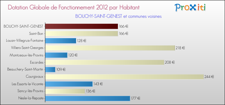 Montant des dotations globales de fonctionnement DGF par Habitant pour BOUCHY-SAINT-GENEST et les communes proches Comparaison des des dotations globales de fonctionnement DGF par habitant pour BOUCHY-SAINT-GENEST et les communes voisines